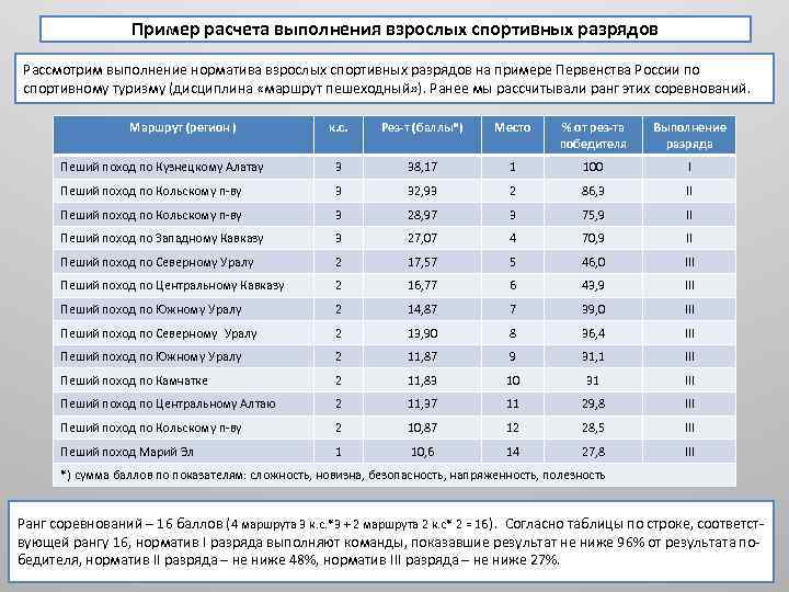 Нормативы туризм