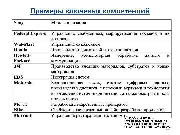 Примеры ключевых компетенций Бойетт А. Г. , Бойетт Д. Т. Путеводитель по царству мудрости: