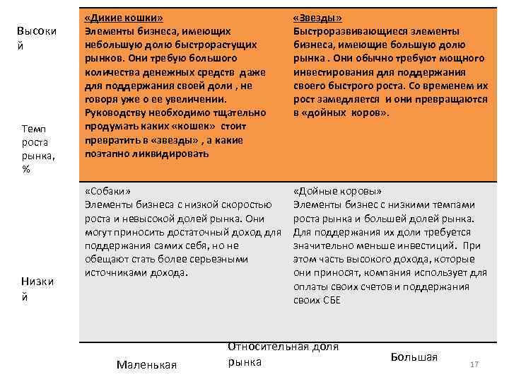 Высоки й Темп роста рынка, % Низки й «Дикие кошки» Элементы бизнеса, имеющих небольшую