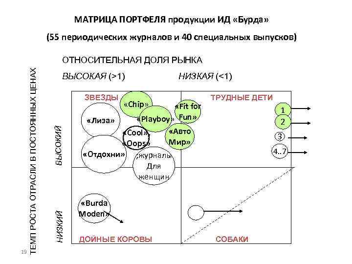 МАТРИЦА ПОРТФЕЛЯ продукции ИД «Бурда» (55 периодических журналов и 40 специальных выпусков) 19 ВЫСОКАЯ