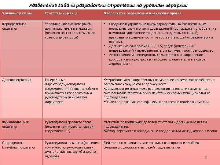 Разделение задачи разработки стратегии по уровням иерархии Уровень стратегии Ответственные лица Мероприятия, характерные для