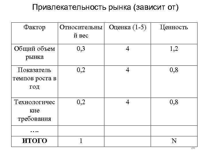 Привлекательность рынка (зависит от) Фактор Относительны Оценка (1 -5) й вес Ценность Общий объем