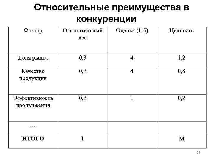 Относительные преимущества в конкуренции Фактор Относительный вес Оценка (1 -5) Ценность Доля рынка 0,