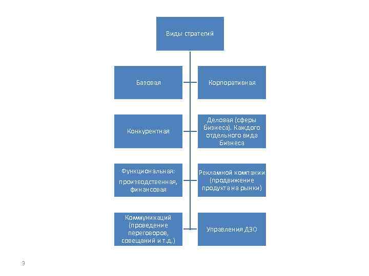 Виды стратегий Базовая Конкурентная Деловая (сферы бизнеса). Каждого отдельного вида бизнеса Функциональная: производственная, финансовая