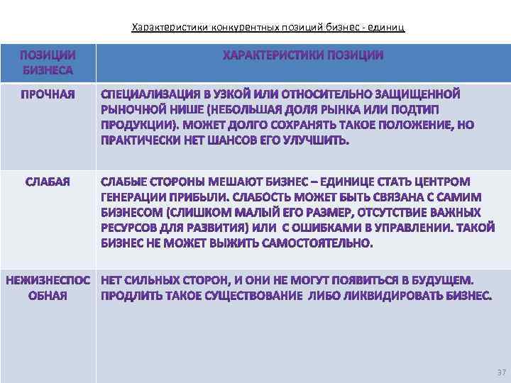 Характеристики конкурентных позиций бизнес - единиц 37 