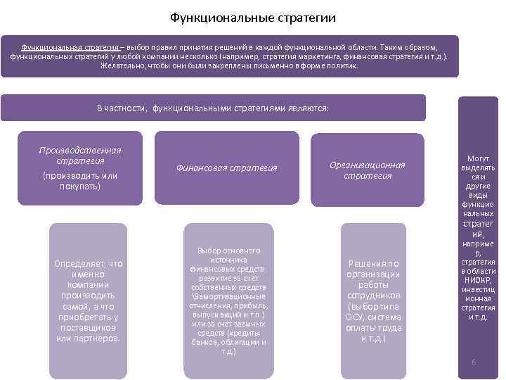 Выбор функциональной стратегии