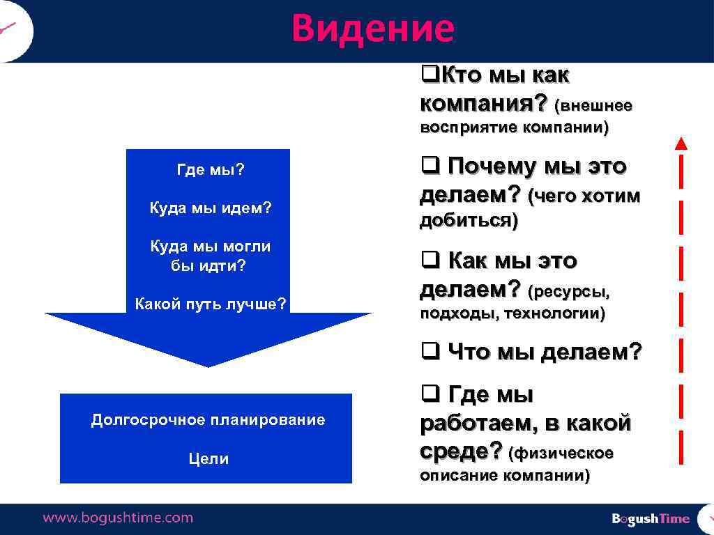 Видение q. Кто мы как компания? (внешнее восприятие компании) Где мы? Куда мы идем?