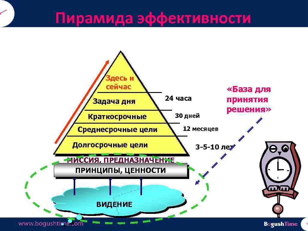 Пирамида эффективности Здесь и сейчас Задача дня 24 часа Краткосрочные Среднесрочные цели Долгосрочные цели