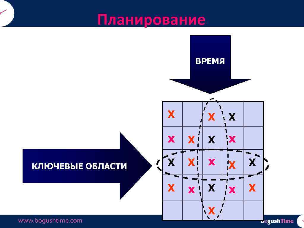 Планирование ВРЕМЯ Х Х Х х КЛЮЧЕВЫЕ ОБЛАСТИ Х Х х Х Х 