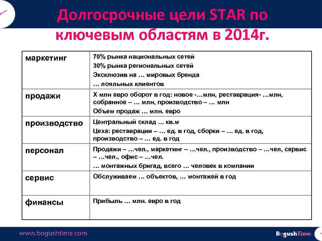 Долгосрочные цели STAR по ключевым областям в 2014 г. маркетинг 70% рынка национальных сетей