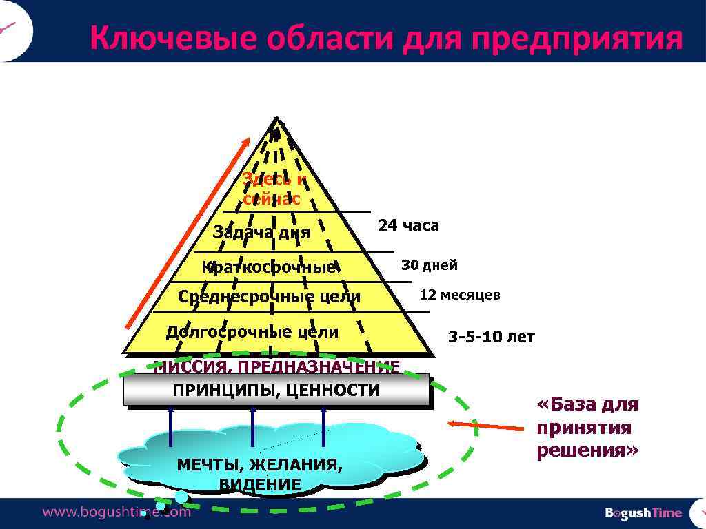 Ключевые области для предприятия Здесь и сейчас Задача дня 24 часа Краткосрочные Среднесрочные цели