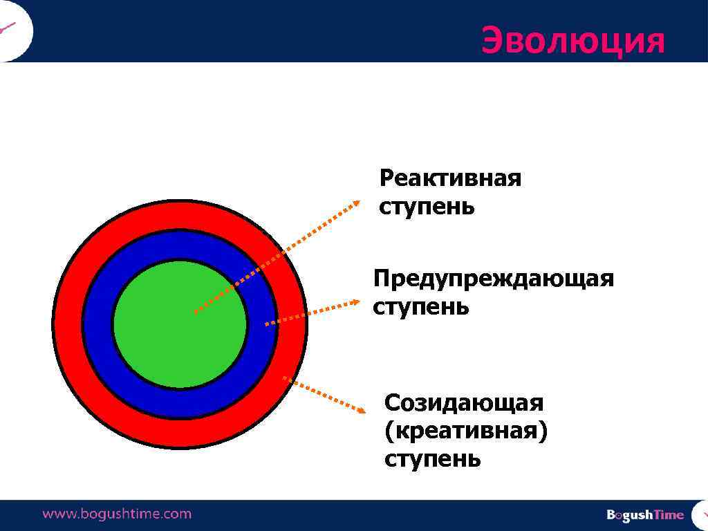 Эволюция Реактивная ступень Предупреждающая ступень Созидающая (креативная) ступень 