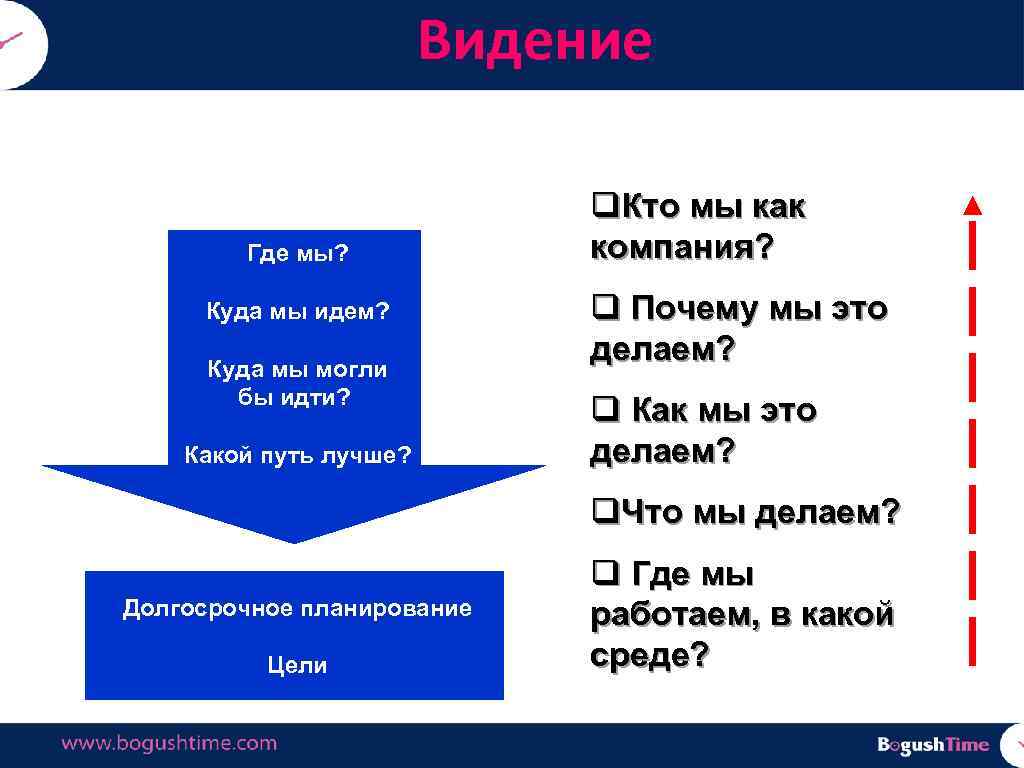 Видение Где мы? Куда мы идем? Куда мы могли бы идти? Какой путь лучше?