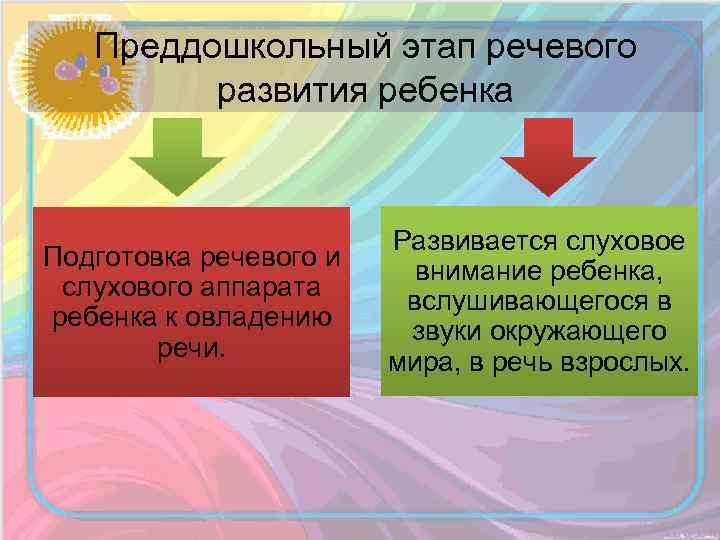 Преддошкольный этап речевого развития ребенка Подготовка речевого и слухового аппарата ребенка к овладению речи.