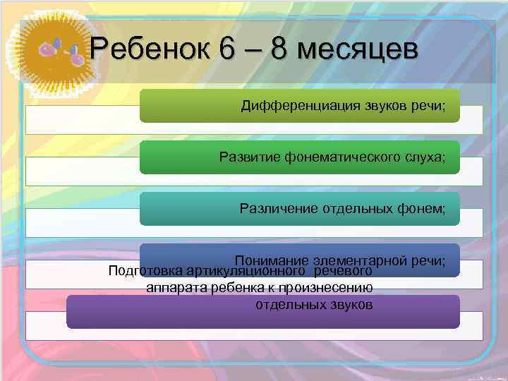 Ребенок 6 – 8 месяцев Дифференциация звуков речи; Развитие фонематического слуха; Различение отдельных фонем;