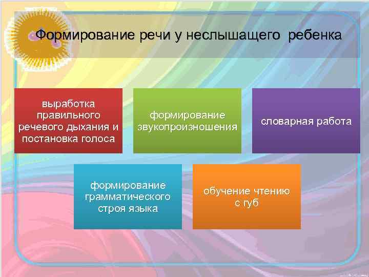 Формирование речи у неслышащего ребенка выработка правильного речевого дыхания и постановка голоса формирование звукопроизношения