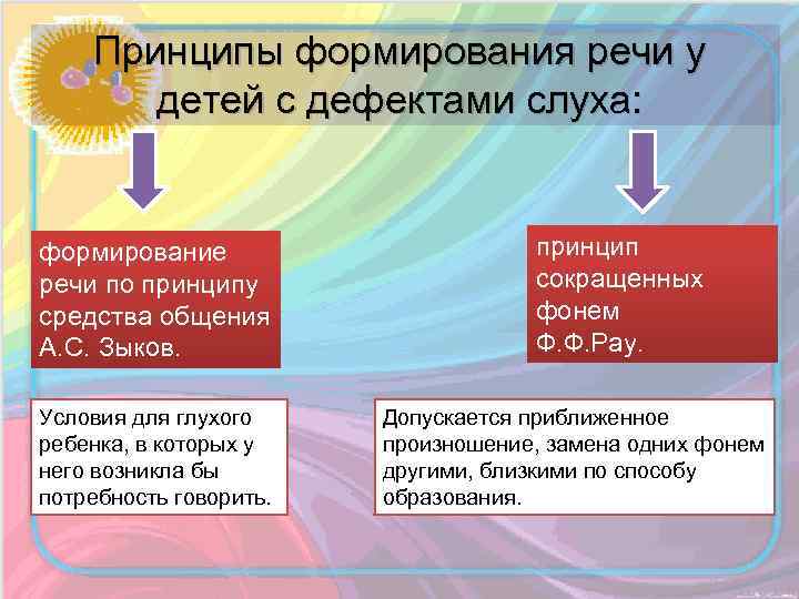 Принципы формирования речи у детей с дефектами слуха: формирование речи по принципу средства общения