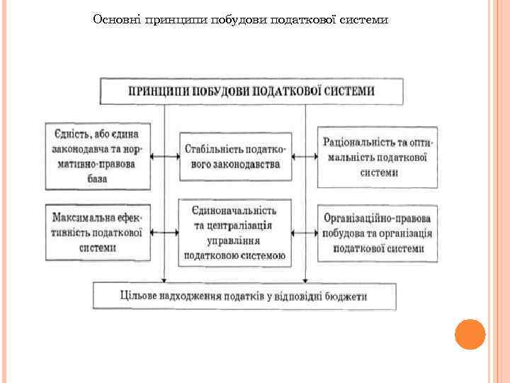 Основні принципи побудови податкової системи 