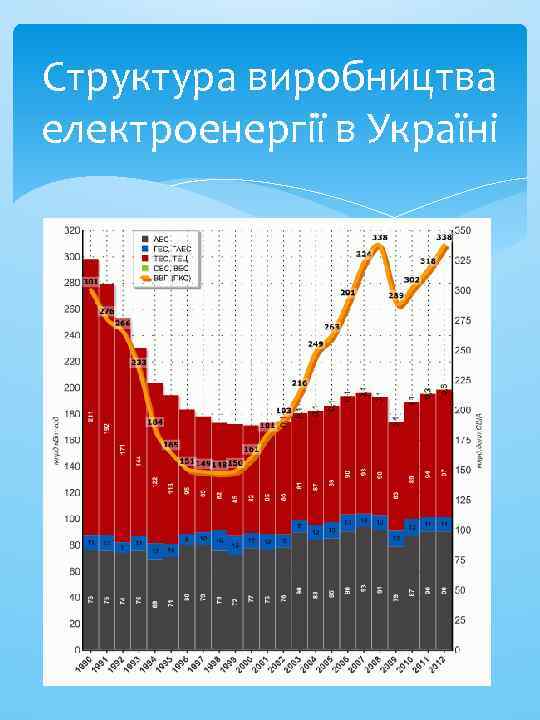 Структура виробництва електроенергії в Україні 