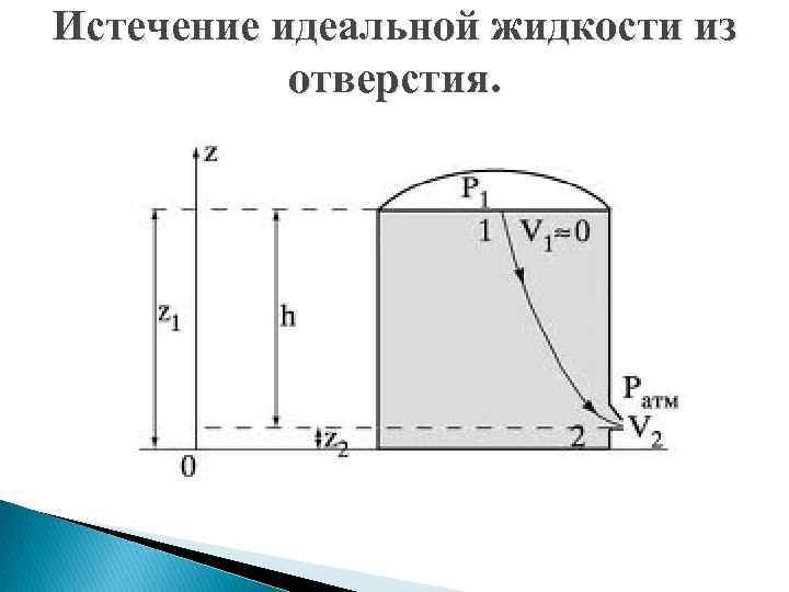 Истечение идеальной жидкости из отверстия. 