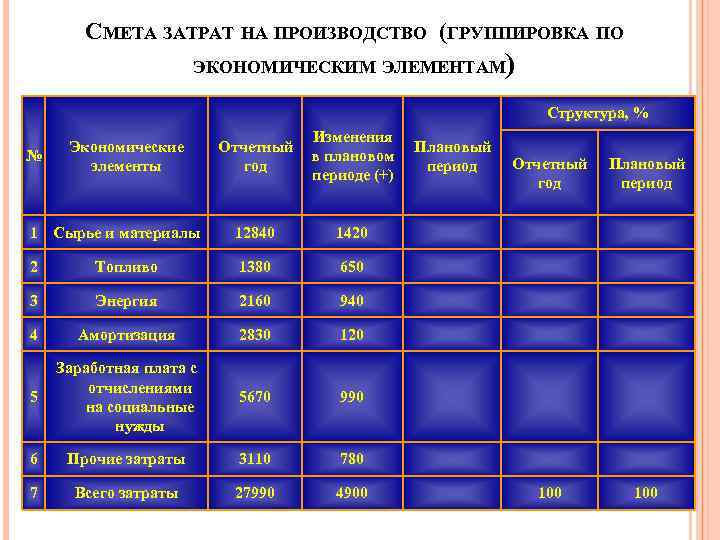 Смета затрат