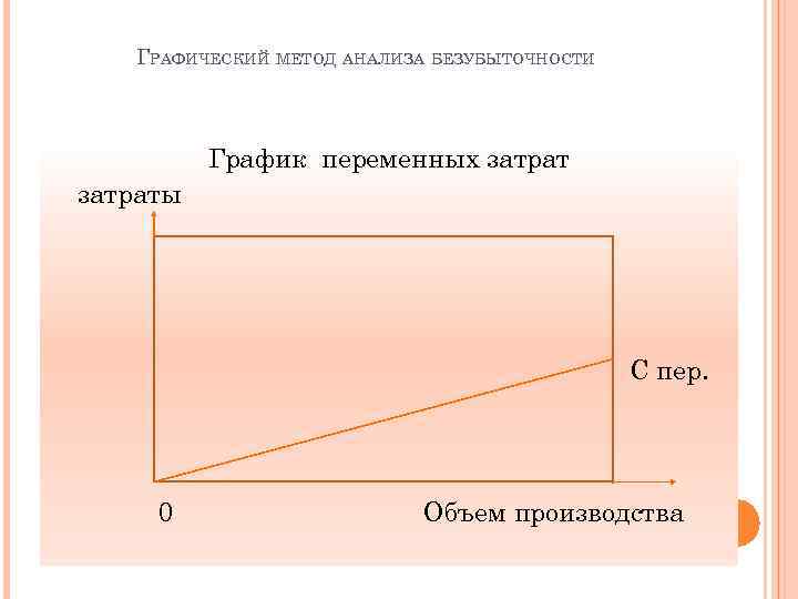 ГРАФИЧЕСКИЙ МЕТОД АНАЛИЗА БЕЗУБЫТОЧНОСТИ График переменных затраты С пер. 0 Объем производства 