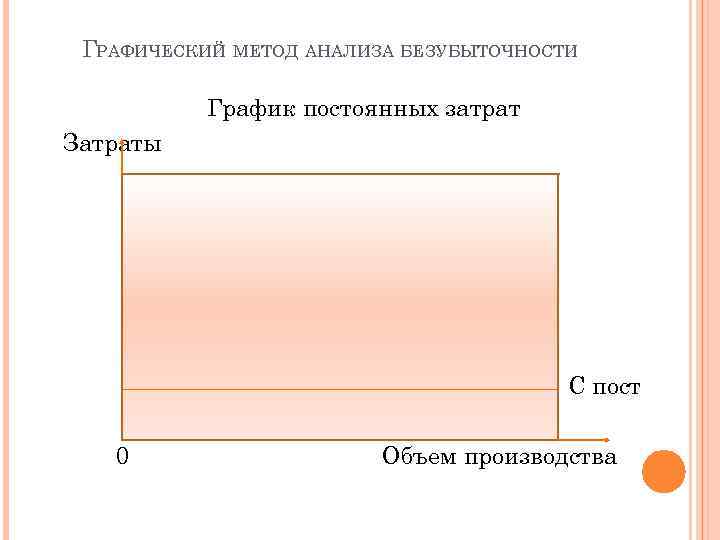 ГРАФИЧЕСКИЙ МЕТОД АНАЛИЗА БЕЗУБЫТОЧНОСТИ График постоянных затрат Затраты С пост 0 Объем производства 