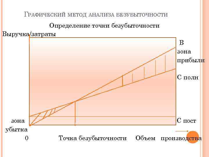 ГРАФИЧЕСКИЙ МЕТОД АНАЛИЗА БЕЗУБЫТОЧНОСТИ Определение точки безубыточности Выручка/затраты В зона прибыли С полн зона