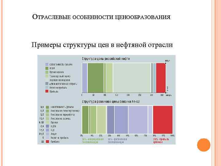 ОТРАСЛЕВЫЕ ОСОБЕННОСТИ ЦЕНООБРАЗОВАНИЯ Примеры структуры цен в нефтяной отрасли 