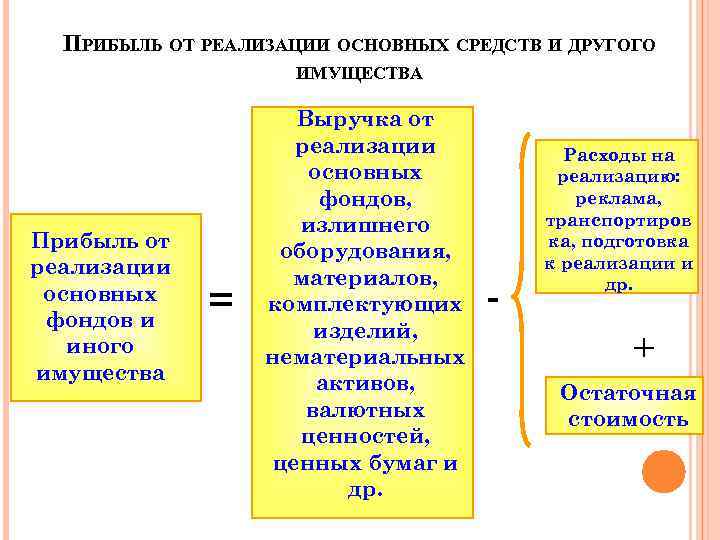 ПРИБЫЛЬ ОТ РЕАЛИЗАЦИИ ОСНОВНЫХ СРЕДСТВ И ДРУГОГО ИМУЩЕСТВА Прибыль от реализации основных фондов и
