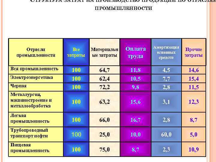СТРУКТУРА ЗАТРАТ НА ПРОИЗВОДСТВО ПРОДУКЦИИ ПО ОТРАСЛЯМ ПРОМЫШЛЕННОСТИ Отрасли промышленности Все затраты Материальн ые