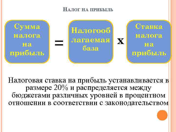 НАЛОГ НА ПРИБЫЛЬ Сумма налога на прибыль = Налогооб лагаемая база х Ставка налога