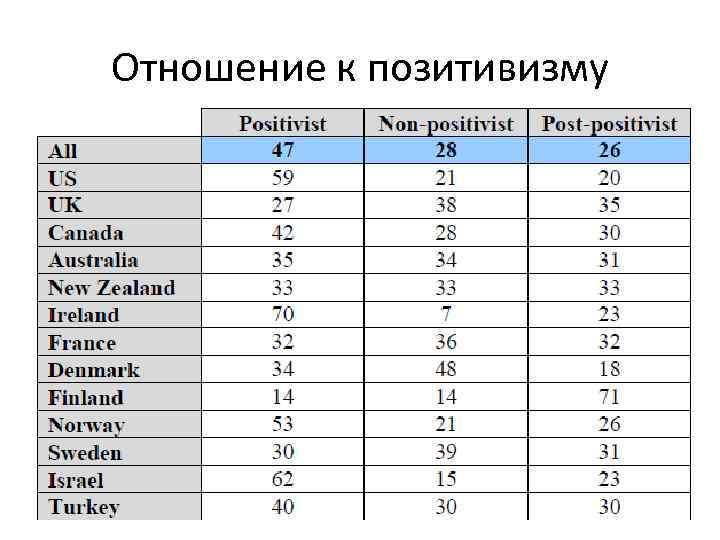 Отношение к позитивизму 