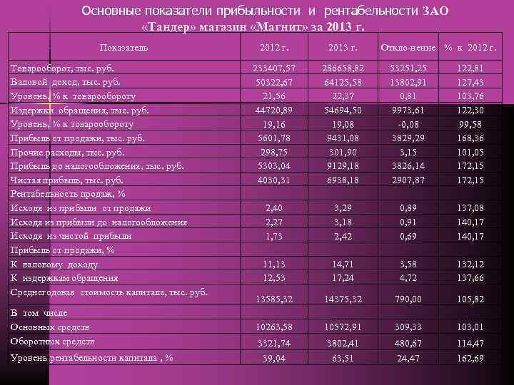 Основные показатели прибыльности и рентабельности ЗАО «Тандер» магазин «Магнит» за 2013 г. Показатель Товарооборот,