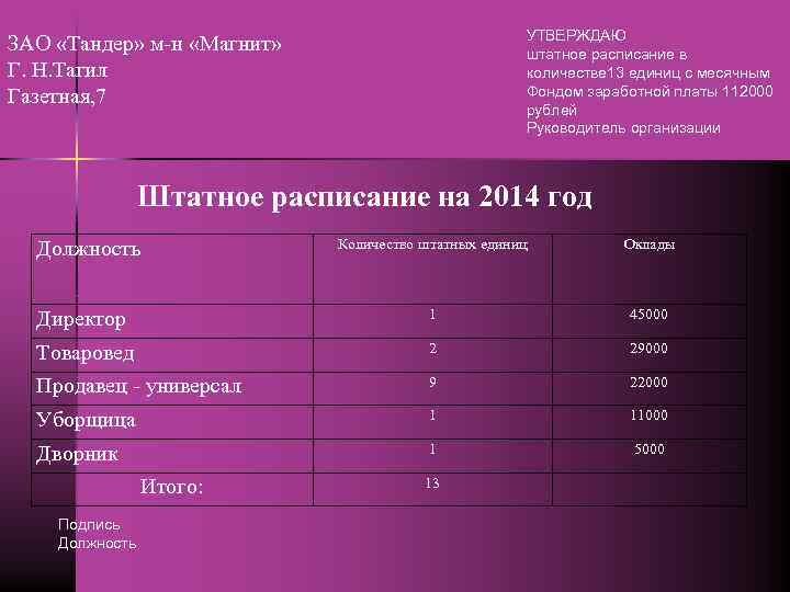 УТВЕРЖДАЮ штатное расписание в количестве 13 единиц с месячным Фондом заработной платы 112000 рублей