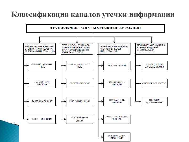 Классификация каналов утечки