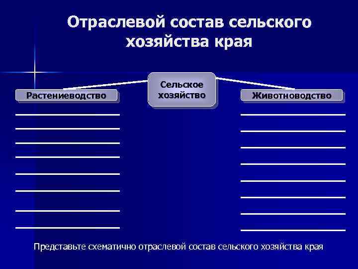 Отраслевой состав сельского хозяйства края Растениеводство Сельское хозяйство Животноводство Представьте схематично отраслевой состав сельского