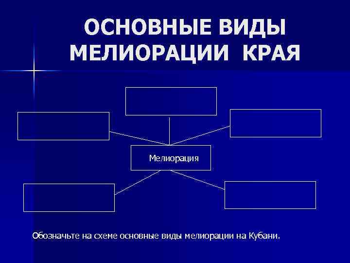 ОСНОВНЫЕ ВИДЫ МЕЛИОРАЦИИ КРАЯ Мелиорация Обозначьте на схеме основные виды мелиорации на Кубани. 