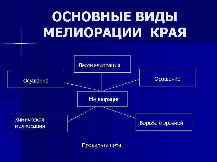 ОСНОВНЫЕ ВИДЫ МЕЛИОРАЦИИ КРАЯ Лесомелиорация Орошение Осушение Мелиорация Химическая мелиорация Борьба с эрозией Проверьте