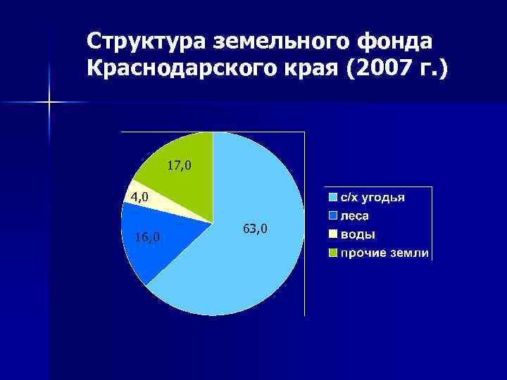 Структура земельного фонда Краснодарского края (2007 г. ) 17, 0 4, 0 16, 0