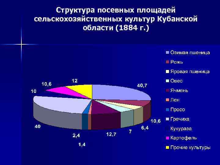 Структура посевных площадей сельскохозяйственных культур Кубанской области (1884 г. ) 