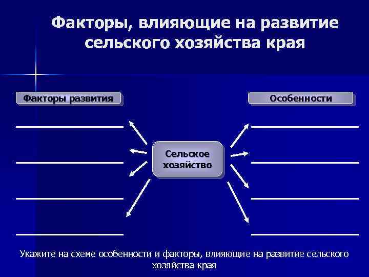 Факторы, влияющие на развитие сельского хозяйства края Факторы развития Особенности Сельское хозяйство Укажите на