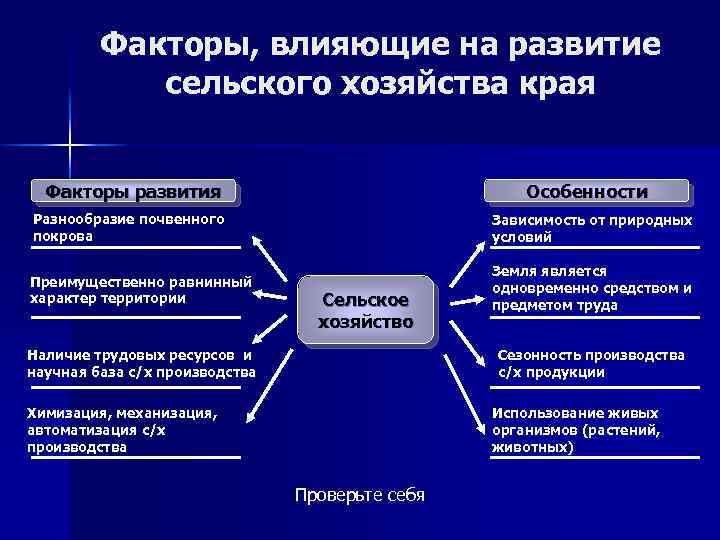 Факторы, влияющие на развитие сельского хозяйства края Факторы развития Особенности Разнообразие почвенного покрова Зависимость