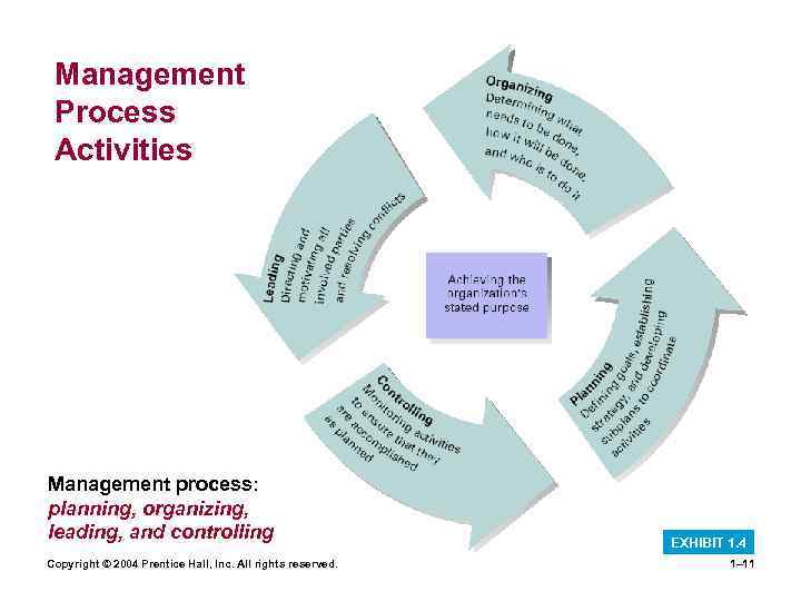 Management Process Activities Management process: planning, organizing, leading, and controlling Copyright © 2004 Prentice