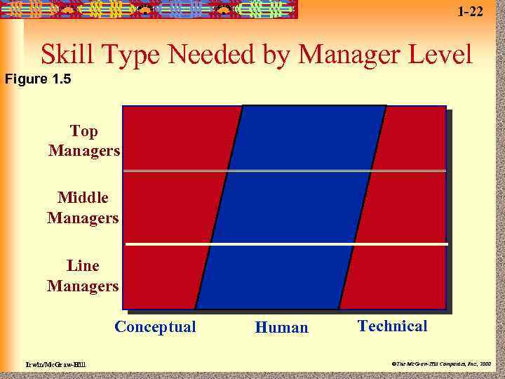 1 -22 Skill Type Needed by Manager Level Figure 1. 5 Top Managers Middle