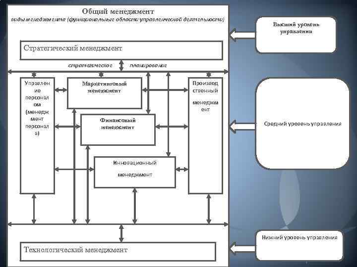 Общий менеджмент виды менеджмента (функциональные области управленческой деятельности) Высший уровень управления Стратегический менеджмент стратегическое