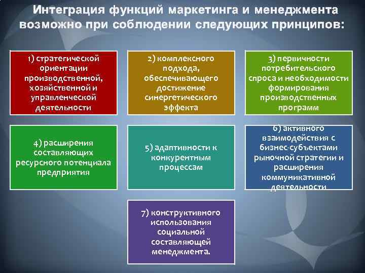 Интеграция функций маркетинга и менеджмента возможно при соблюдении следующих принципов: 1) стратегической ориентации производственной,