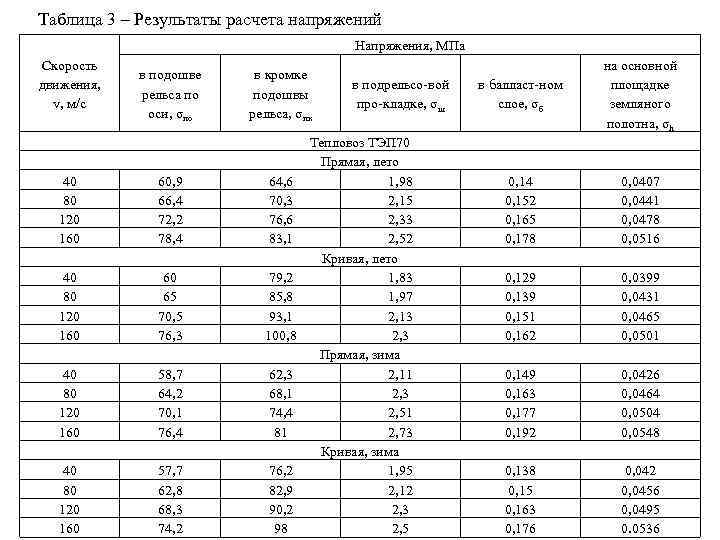 Таблица 3 – Результаты расчета напряжений Напряжения, МПа Скорость движения, v, м/с в подошве