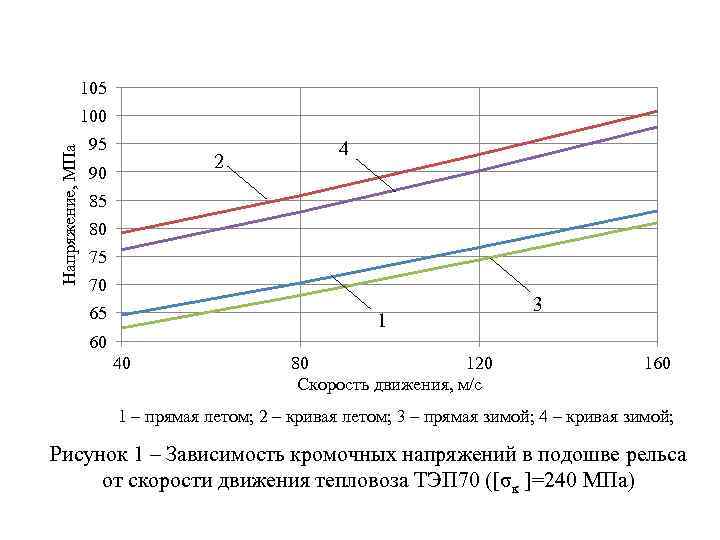 105 Напряжение, МПа 100 95 2 90 4 85 80 75 70 65 1