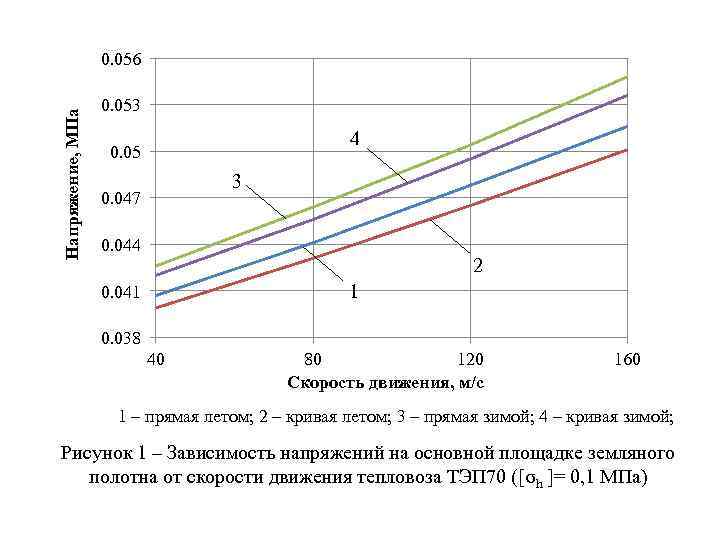 Напряжение, МПа 0. 056 0. 053 4 0. 05 3 0. 047 0. 044